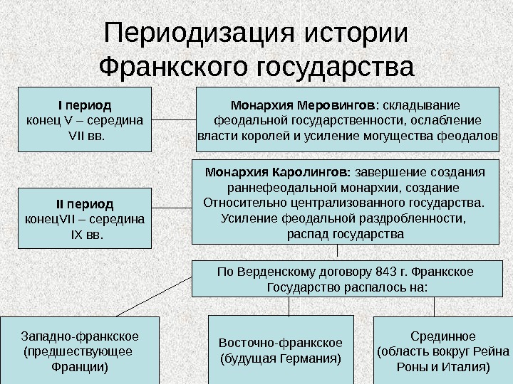 Феодальная монархия. Основные этапы развития государства франков. Периодизация Франкского государства. Франкское государство таблица. Периодизация раннефеодального государства франков.