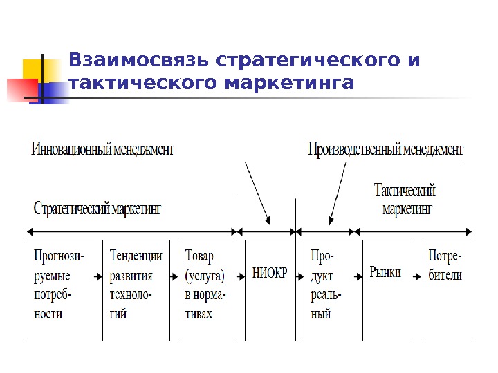 Тактический план маркетинга предприятия включает в себя