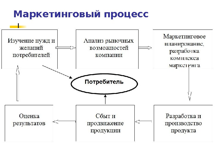 Функциональная схема маркетинга предполагает