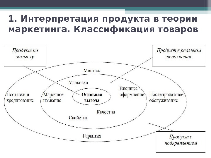 Презентация маркетинг потребительских товаров