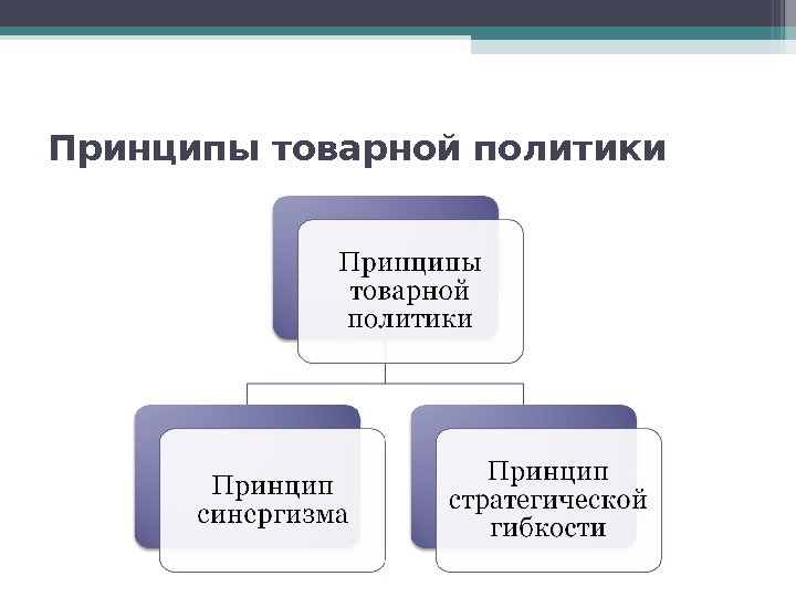 Товарная политика предприятия презентация