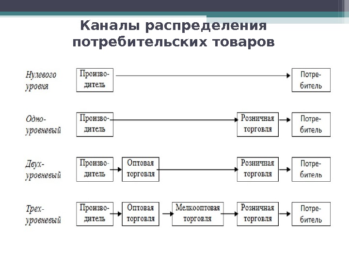 Схема канала сбыта