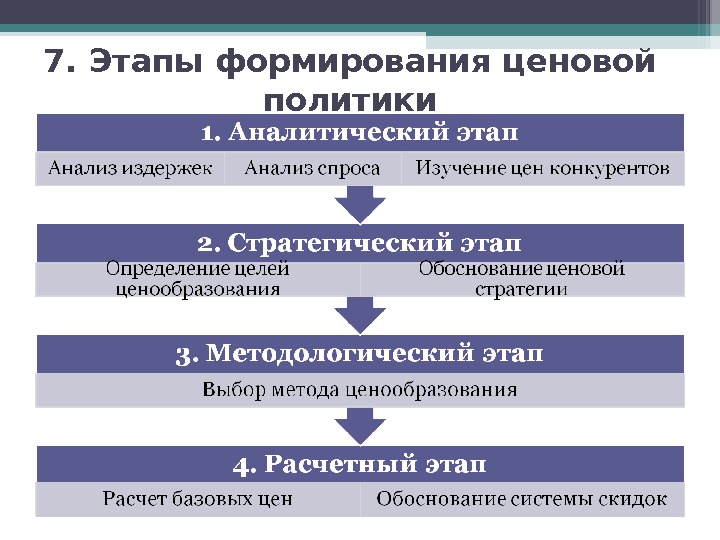 Процедура разработки плана ценовой политики предприятия включает