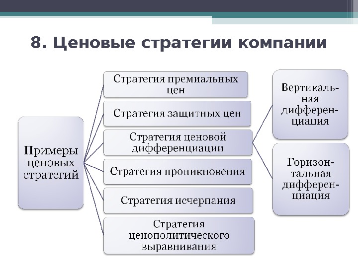 Планирование ценовой политики. Ценовой стратегии предприятия. Ценовые стратегии фирмы. Основные виды ценовой стратегии. Пример ценовой стратегии.