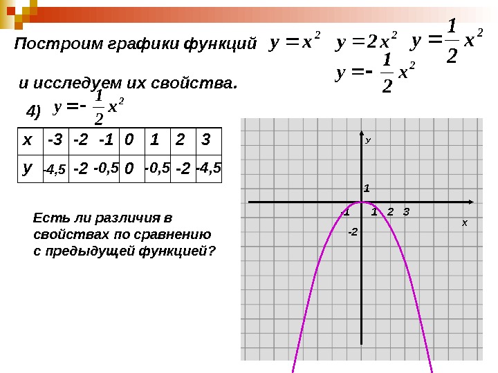 Построить график xy 2