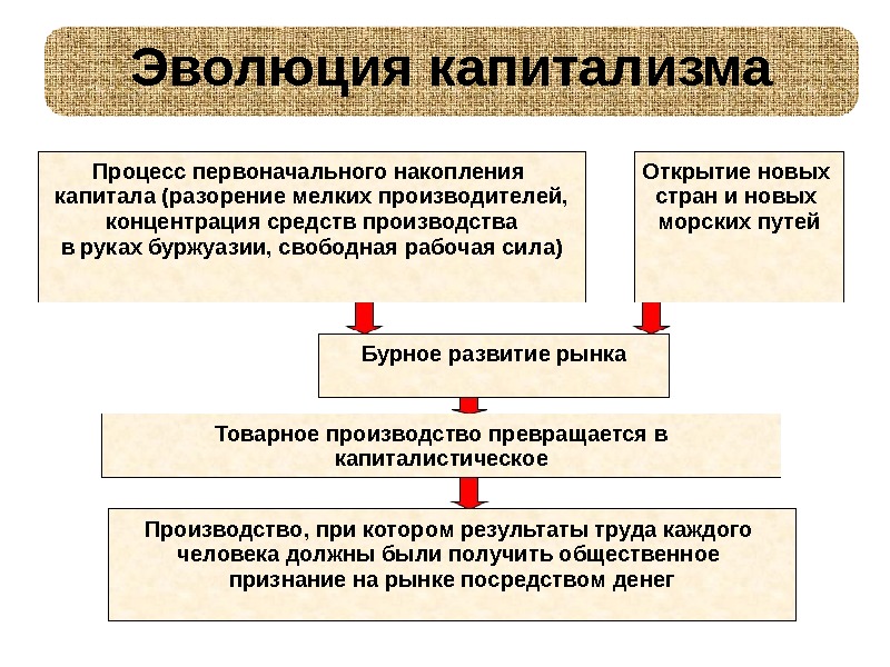 Причины зарождения ранних капиталистических отношений в европе схема