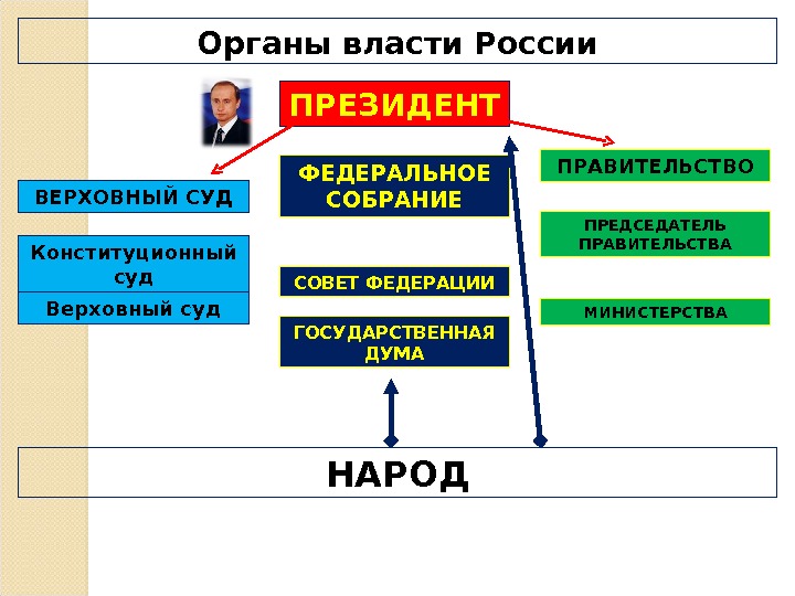 Правительство федеральное собрание суды. Верховный суд РФ совет Федерации РФ государственная Дума. Органы власти. Органы власти в России. Органы Верховной власти.