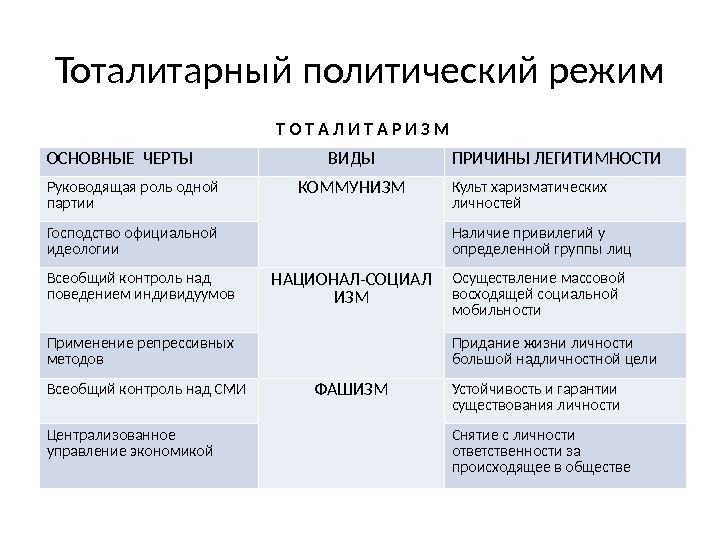 Найдите типы политических режимов тоталитарный