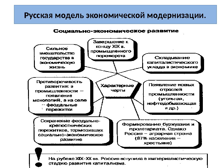 Модернизация конспект. Российская модель экономики. Российская модель модернизации. Русская экономическая модель. Русская модель экономической модернизации.