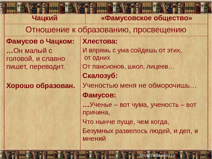 Что понял чацкий. Таблица горе от ума Чацкий и фамусовское общество. Отношение к службе Чацкого и Фамусова. Отношение фамусовского общества к службе. Чацкий отношение к службе.