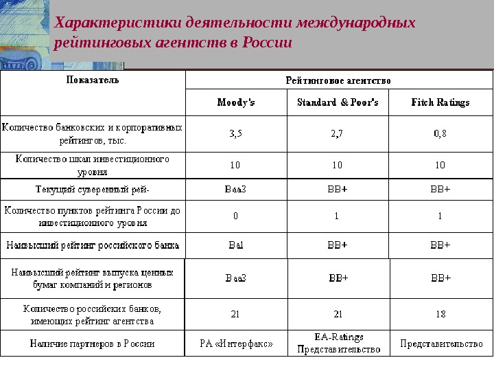 1 характеристика деятельности. Рейтинговая оценка банка. Рейтинги международных агентств. Оценки рейтинговых агентств. Рейтинговая оценка деятельности банка.