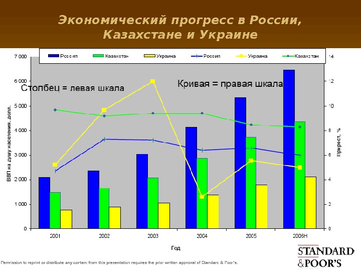 Социальный прогресс и экономический рост