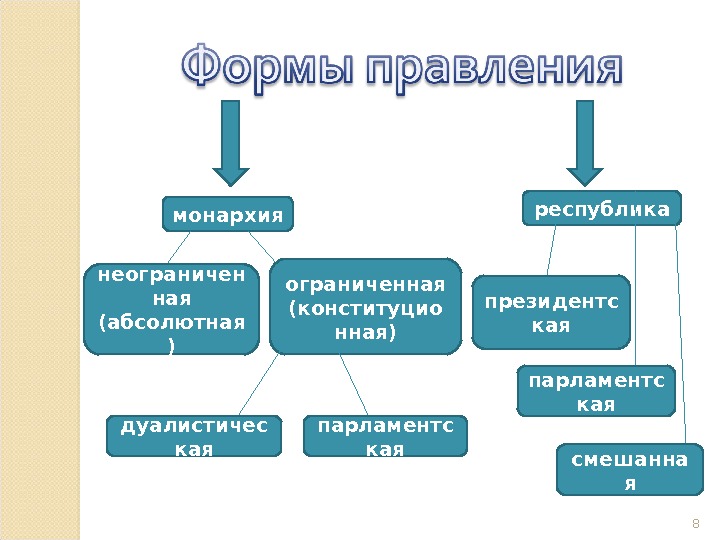 Форма правления республика монархия сша