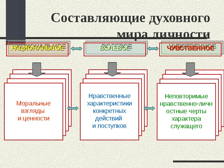 Духовная составляющая. Составляющие духовного мира. Духовные составляющие личности. Схема духовного мира личности. Структура духовного мира человека.