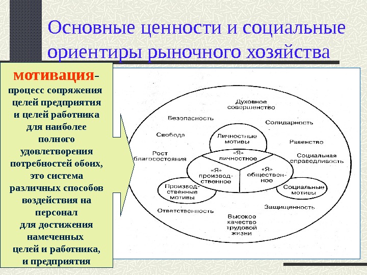 Социальные ориентиры. Процесс сопряжения целей компании и целей работника для наиболее. Социальные цели и ценности организации. Ценности рыночной экономики. Фундаментальные ценности.