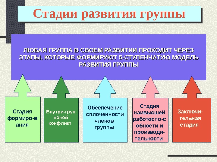 На каком этапе развития. Стадии развития группы. Этапы формирования группы. Фазы развития группы. Стадии становления группы.