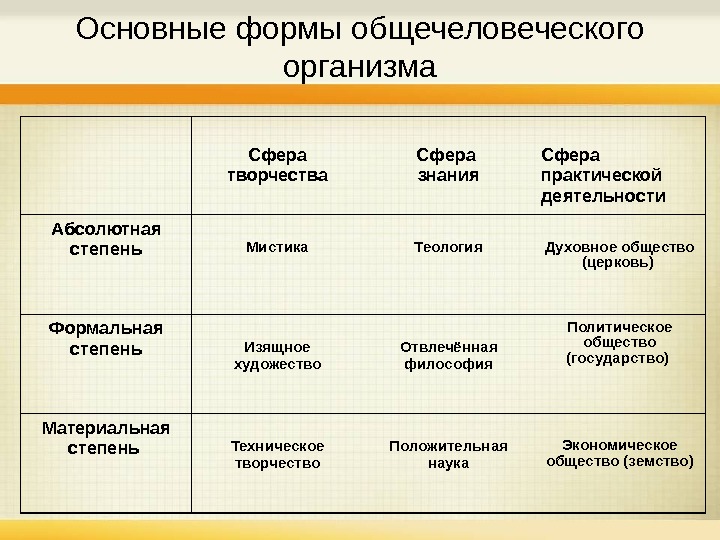 Сфера творчества. Формы организмов. Основные формы клутур.