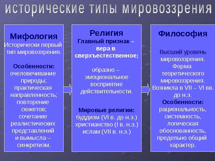 Мифология религия и наука как способы формирования картины мира