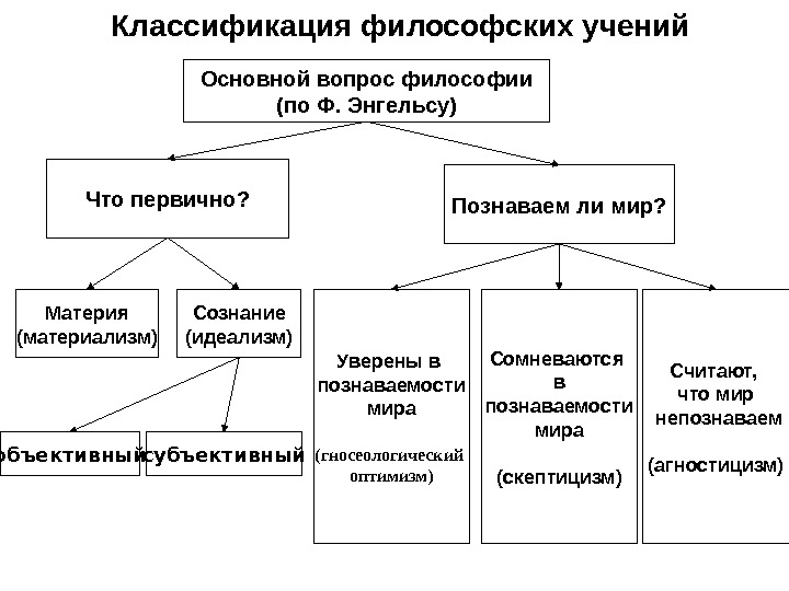 Основной вопрос философии картинки