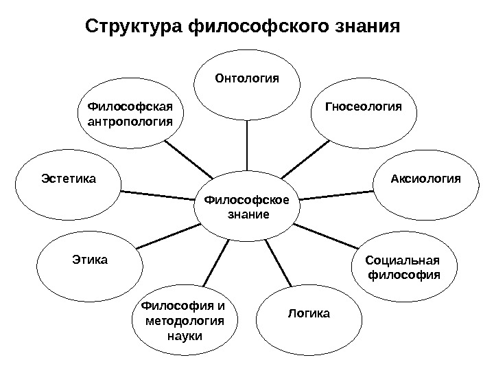 Составьте схему структура философии