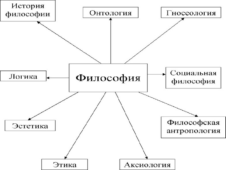 Основные функции философии презентация