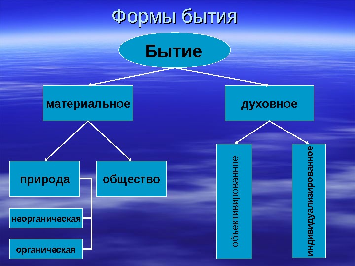 Схема основные формы бытия