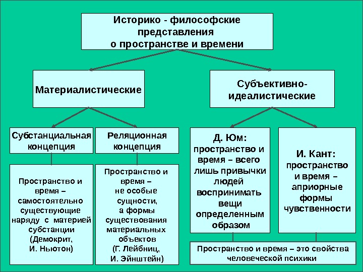 Время в философии. Концепции времени в философии. Концепции пространства и времени. Материалистическая концепция бытия. Концепции понимания пространства и времени.