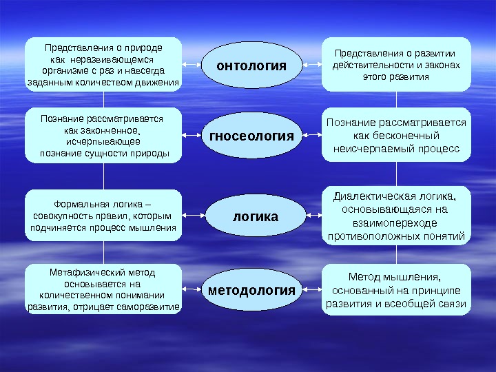 Онтология и гносеология презентация