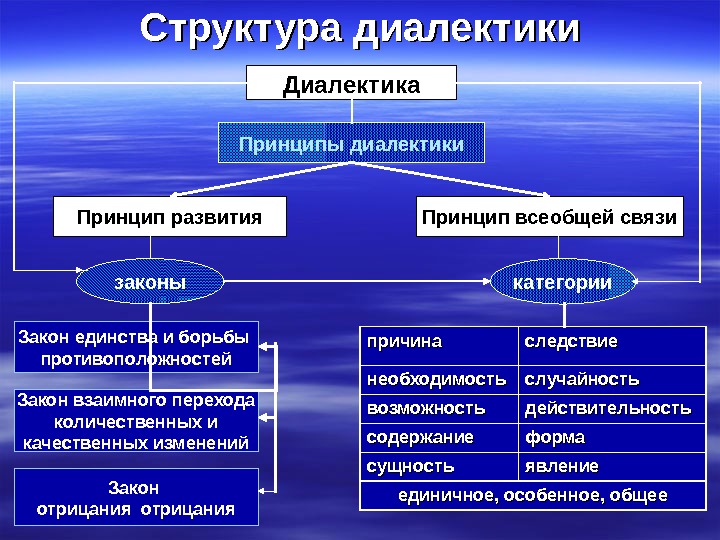 Именно первый дал всеобъемлющее и сознательное изображение всеобщих форм движения