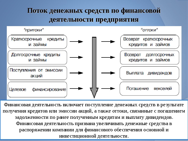 Финансирование денежных средств. Что относится к финансовой деятельности организации. К финансовой деятельности предприятия относится. Финансовая деятельность предприятия это. Поток денежных средств.