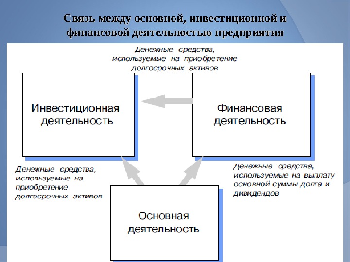 Между главная. Виды деятельности Текущая инвестиционная финансовая. Виды деятельности Операционная инвестиционная финансовая. Взаимосвязь между инвестициями и финансами. Взаимосвязь инвестиционной и основной деятельности предприятия.