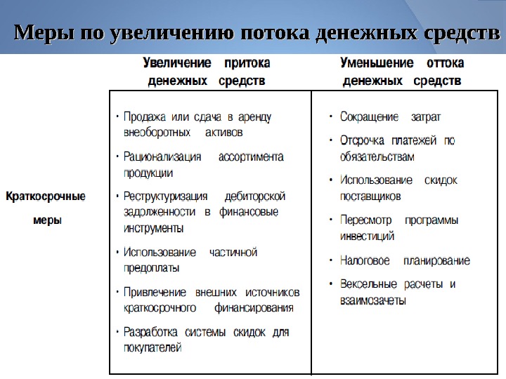 Увеличение денежных. Меры по увеличению потока денежных средств. Увеличение притока денежных средств. Краткосрочные меры сокращения оттока денежных средств. Долгосрочные меры сокращения оттока денежных средств.