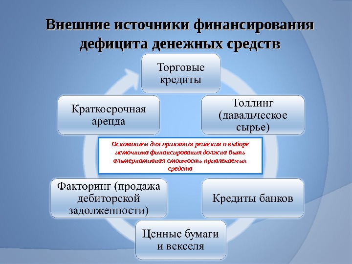 Внешние источники. Внешние итсчоники ыинанчсиро. Внешние источники финансирования. Внешние источники финансирования предприятия. Внутренние и внешние источники финансирования.