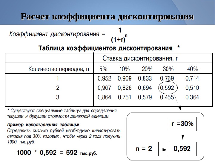 Ставка дисконтирования инвестиционного проекта