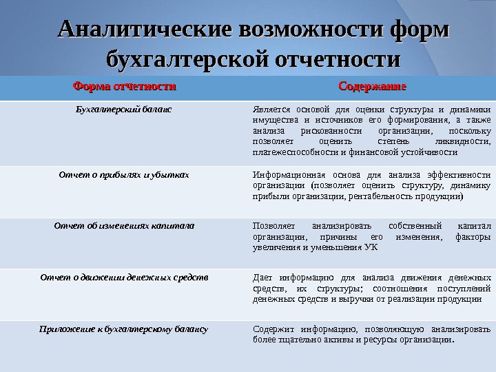 Презентация на тему анализ финансовой отчетности