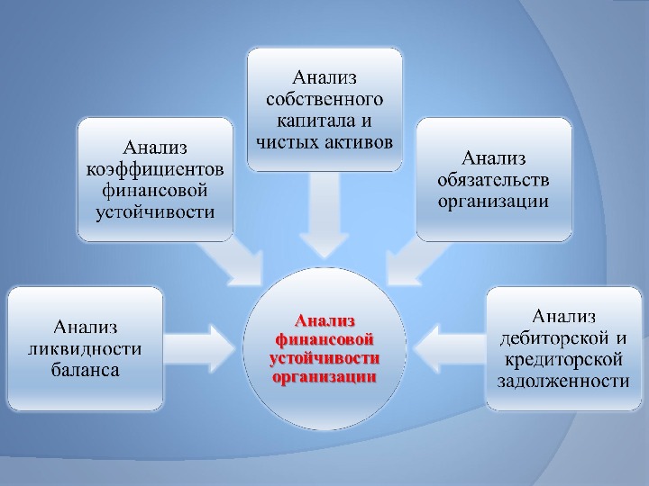 Анализ собственного капитала презентация