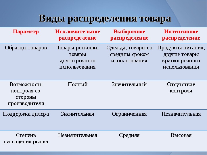 Распределите виды