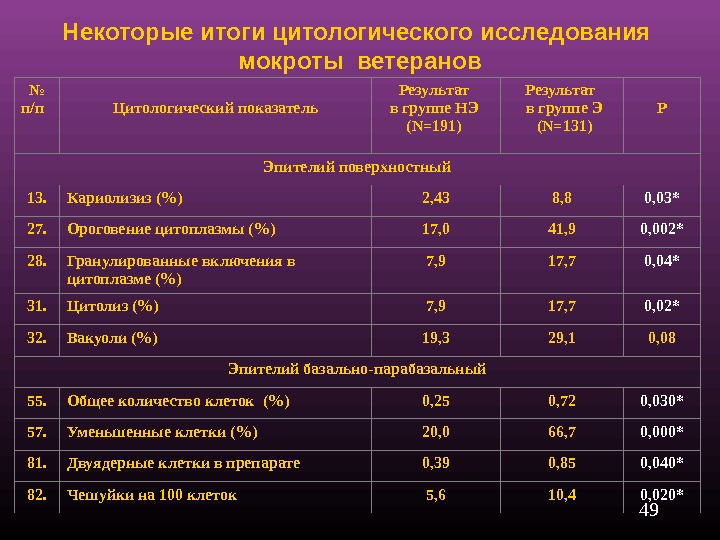 Некоторые результаты. Цитологический анализ мокроты. Цитологическое исследование мокроты показатели. Цитологическое исследование мокроты норма. Исследование мокроты нормальные показатели.