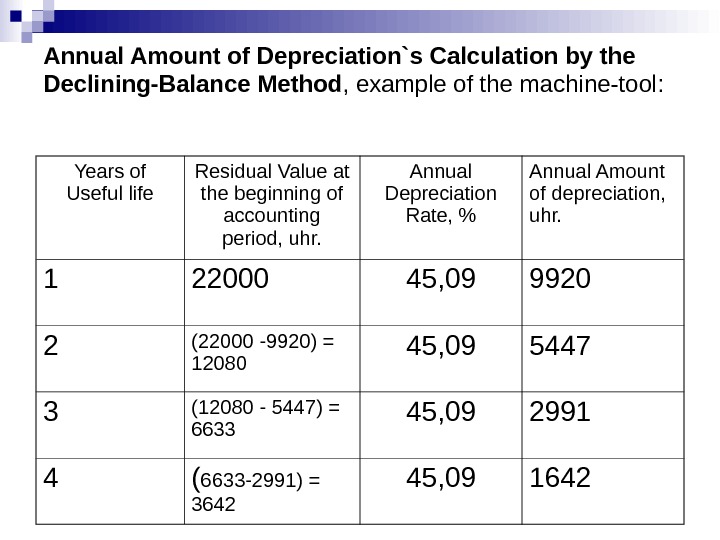 Annual перевод. Depreciation methods. Annual depreciation. Calculate depreciation. Calculation of depreciation.