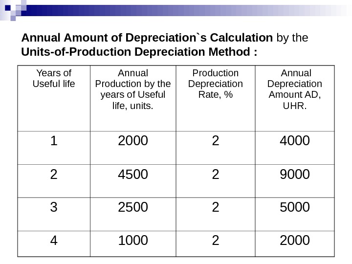 Annual перевод. Units of Production depreciation method. Depreciation methods. Annual depreciation. Calculation of depreciation.