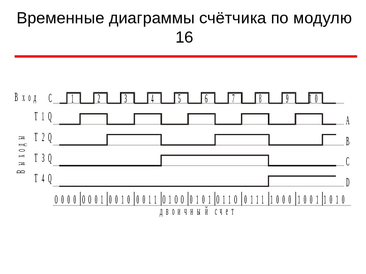 Временная диаграмма параллельного регистра