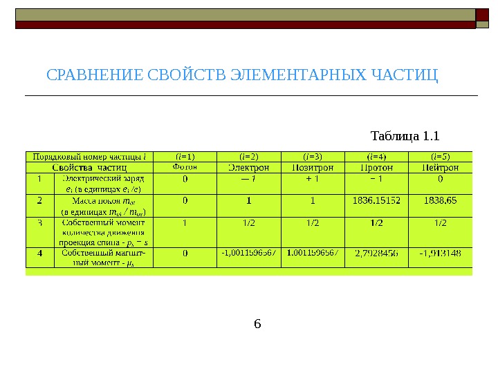 Номера частиц. Характеристика элементарных частиц. Свойства сравнений. Характеристика элементарных частиц таблица. Основные характеристики элементарных частиц таблица.