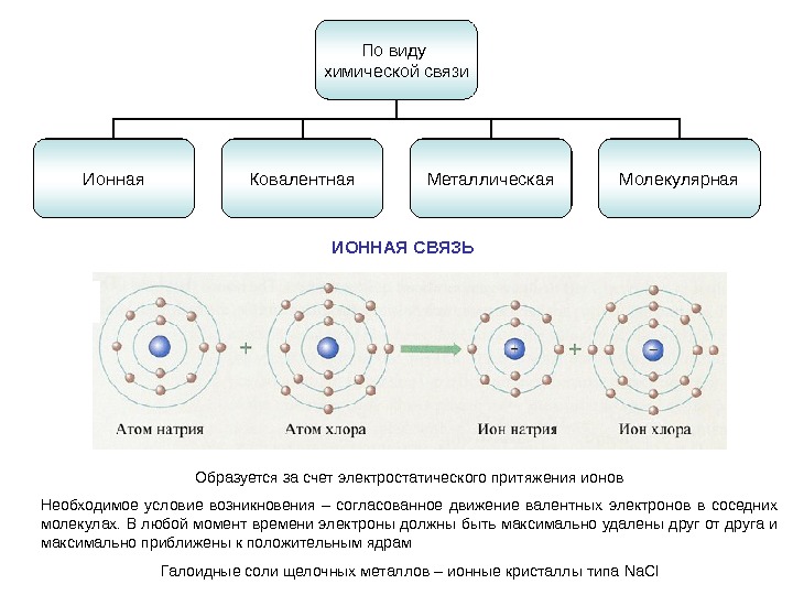 Виды химической связи схема