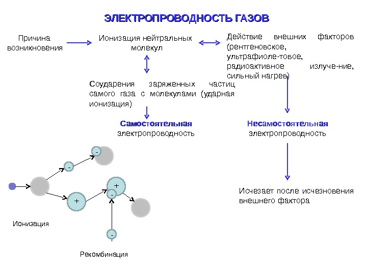 Ионизация газов презентация