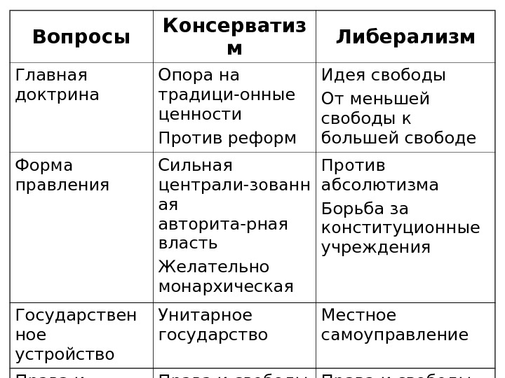 Либерализм консерватизм социализм презентация