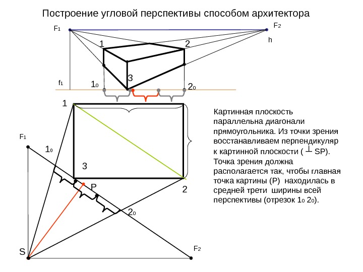 Как называется плоскость параллельная плоскости картины и проходящая через точку зрения