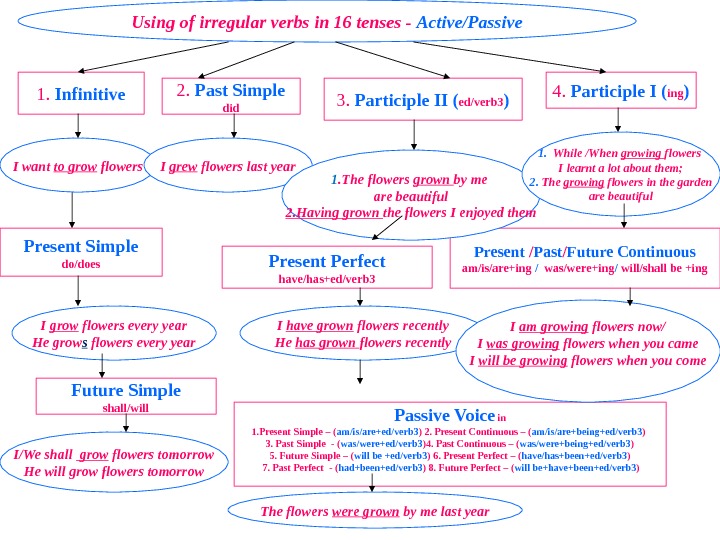 Participle 1 и participle 2 в английском презентация 7 класс