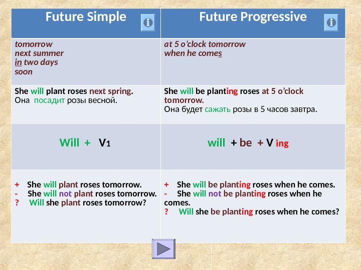 When will tomorrow come. Future simple Continuous. Future simple таблица. Future Continuous отрицательные предложения. Таблица будущее простое.