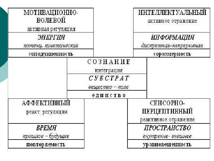 Пентобазис. Структура психики по Ганзену. Матрица Ганзена. Функциональная структура психики по в а Ганзену. Схема Ганзена.