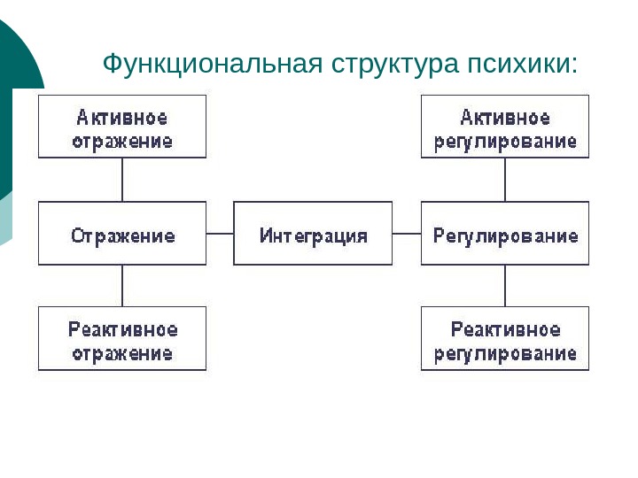 Структура психики человека схема